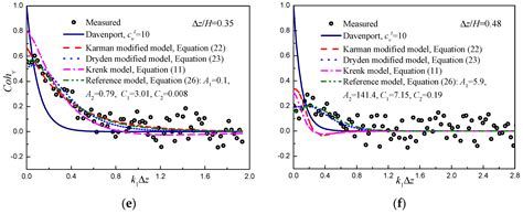 The Spatial Structure of Passively Simulated Atmospheric Boundary Layer ...