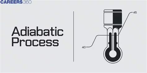 Image result for Adiabatic Process Examples