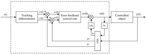 Research on Three-Closed-Loop ADRC Position Compensation Strategy Based ...