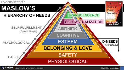 Maslow's Hierarchy Of Needs And Motivation | Education Suisse