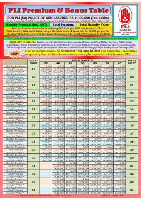 PLI Premium and Bonus Table V5 dated 06.12.2022