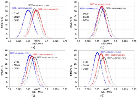 Comparative Analysis of the Combustion Stability of Diesel-Methanol and ...