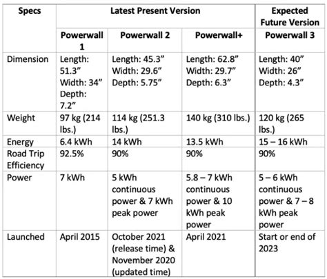 Tesla Powerwall 3 2023: Release Date, Price, Specs & Capacity