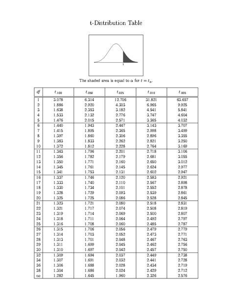 Full T Distribution Table