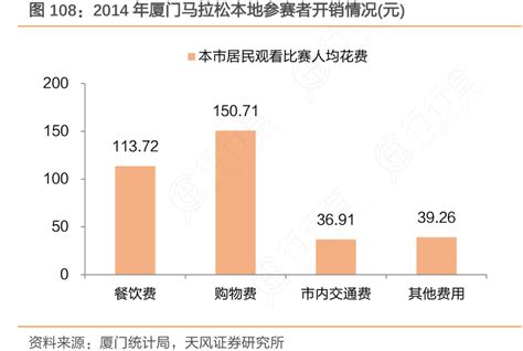 2014年厦门马拉松本地参赛者开销情况(元)_行行查_行业研究数据库