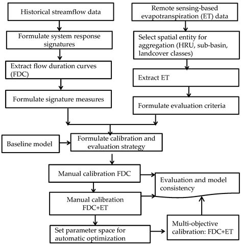 On the Calibration of Spatially Distributed Hydrologic Models for ...