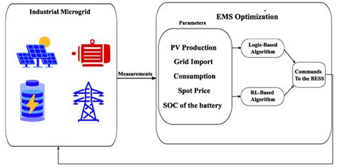 Energy Management System for an Industrial Microgrid Using Optimization ...