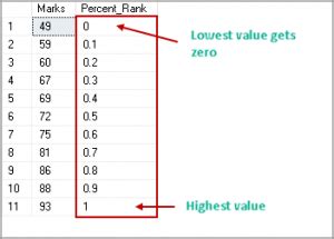 Image result for Percent Rank SQL