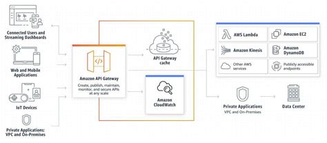 Image result for Amazon API Gateway Icona