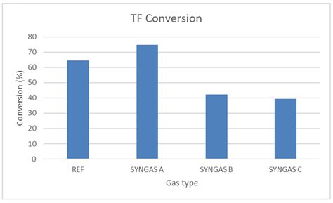 Removal of Organic Sulfur Pollutants from Gasification Gases at ...
