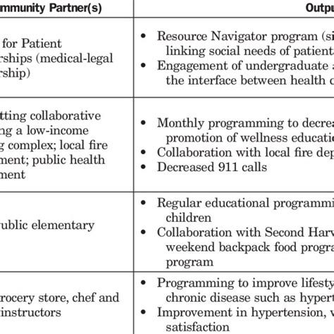 Community Partnership and Organization Examples 的图像结果