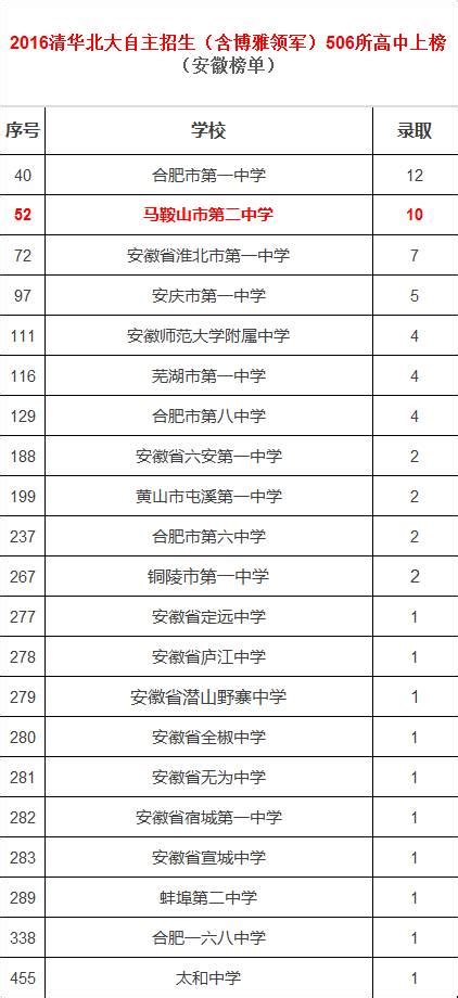 鞍山十大高中排行榜 鞍山市第二十四中学上榜第一先进教育理念_排行榜123网