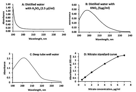 Image result for Nitrate Test Using Spectrophotometer Method