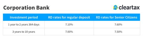 Corporation Bank RD Interest Rates 2021 - Corporation Bank Recurring ...