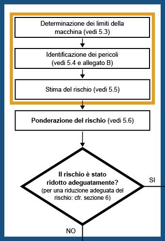Valutazione del rischio conforme alla norma EN ISO 12100