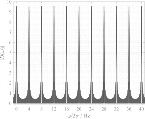 Image result for Dirac Comb Applications