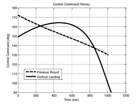 Image result for Command Control Figure