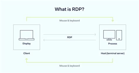 Image result for RDP How It Works