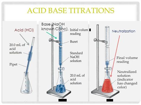 Image result for Acid Base Titration Examples