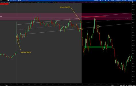 Image result for Linear Regression thinkScript