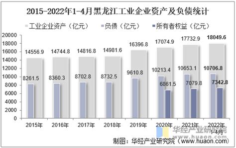 2022年4月黑龙江工业企业单位数量、资产结构及利润统计分析_地区宏观数据频道-华经情报网