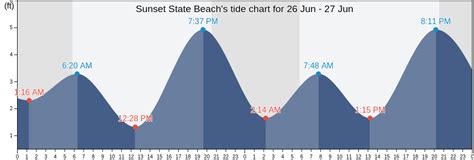 Sunset State Beach's Tide Charts, Tides for Fishing, High Tide and Low ...