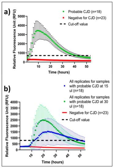 Improved Real-Time Quaking Induced Conversion for Early Diagnostics of ...