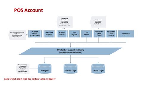 POS System Flow Chart SQL 的图像结果
