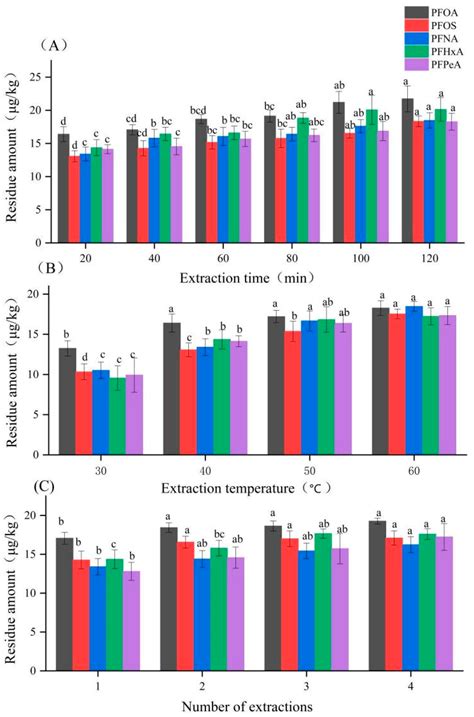 Migration Safety of Perfluoroalkyl Substances from Sugarcane Pulp ...