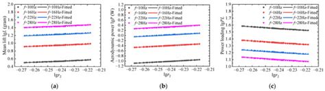 Sensitivity Analysis of Wing Geometric and Kinematic Parameters for the ...