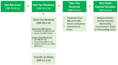 India Interim Budget FY25 – Continued Emphasis on Capex and Fiscal ...