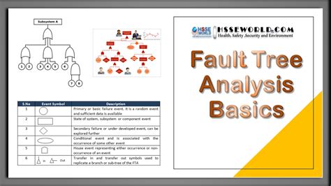 Image result for Fault Tree Analysis Basics