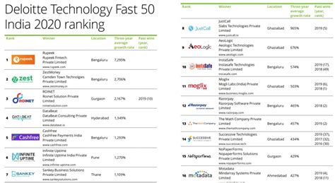 Fintech has emerged as the fastest-growing tech sector, says Deloitte’s ...