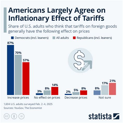 Chart: Americans Largely Agree on Inflationary Effect of Tariffs | Statista