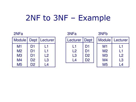 Normalization 3NF Database 的图像结果