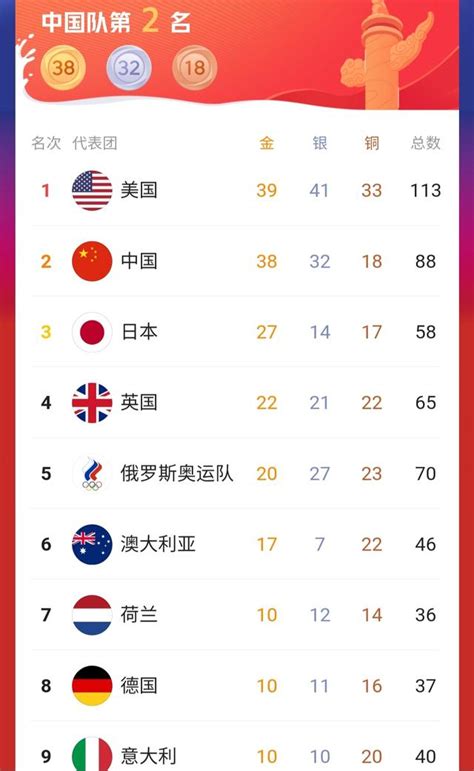 今日奥运速递丨中国队再获三金 奖牌总数目前排名第一