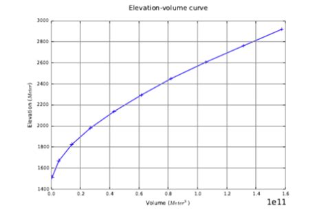 Image result for Storage Capacity Graphs