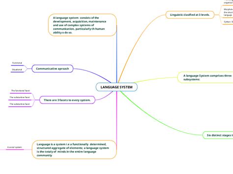 Image result for How to Creating a Language System