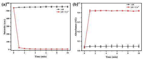 A Novel Schiff Base Probe Based on Fluorescein for Fluorometric and ...