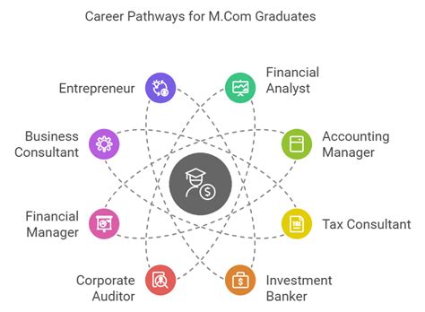 Top Job Opportunities After MCom: Career Options to Explore