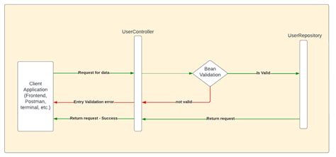 Image result for Group Validation in Spring Boot