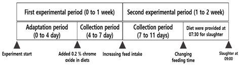 Changes in Diarrhea Score, Nutrient Digestibility, Zinc Utilization ...