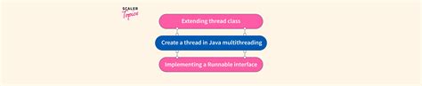 Image result for How to Create a Thread in Java