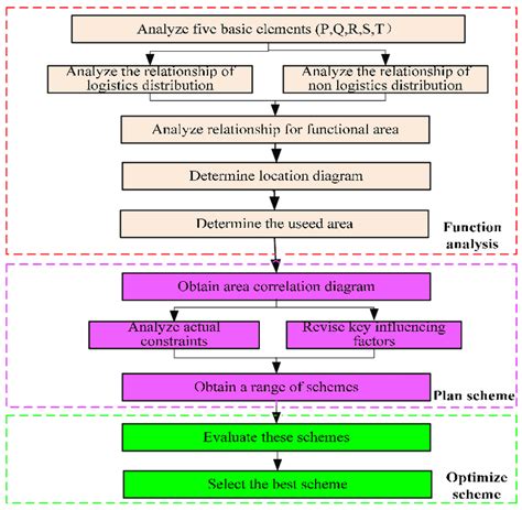 Distribution Process Flow Chart 的图像结果