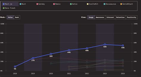 Image result for JavaScript Frameworks Usage Statistics