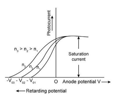 The Photoelectric Effect: Definition, Laws, Applications, Graphs and ...