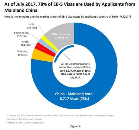 EB-5美国投资移民签证使用数据分析解读 - EB5达人