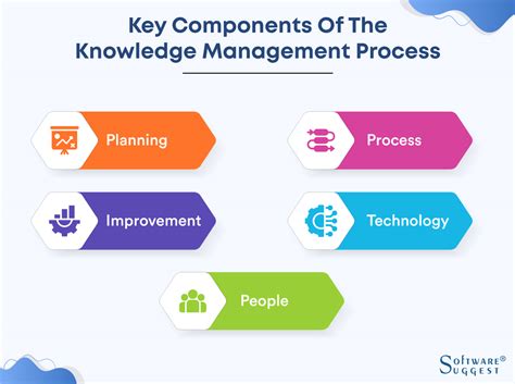 Knowledge Management Process Steps 的图像结果