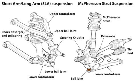 Image result for Control arm Function