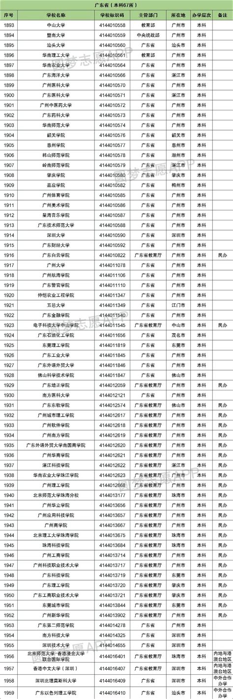 广东所有大学名单一览表-广东所有大学排行榜-高考100